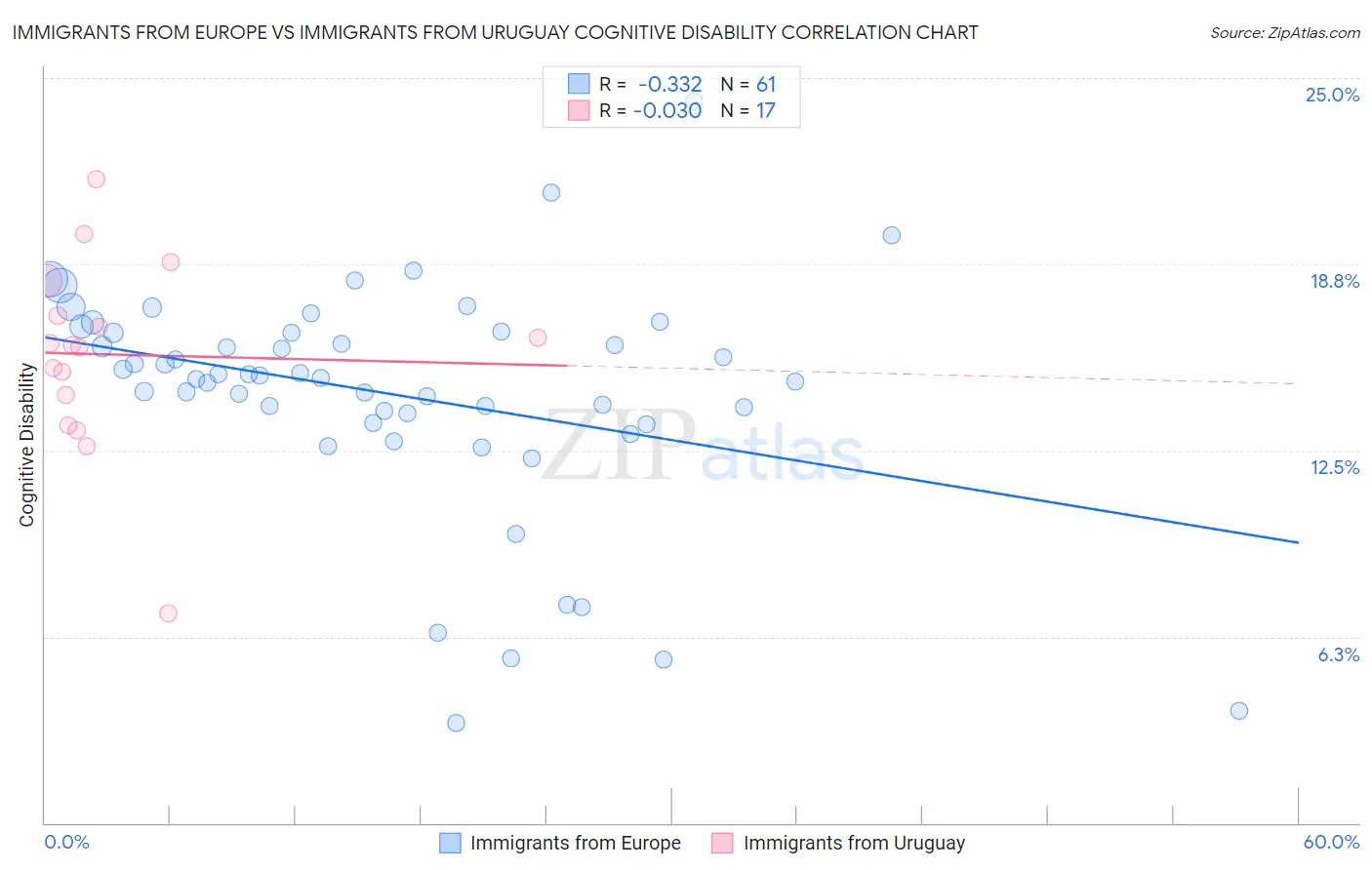 Immigrants from Europe vs Immigrants from Uruguay Cognitive Disability