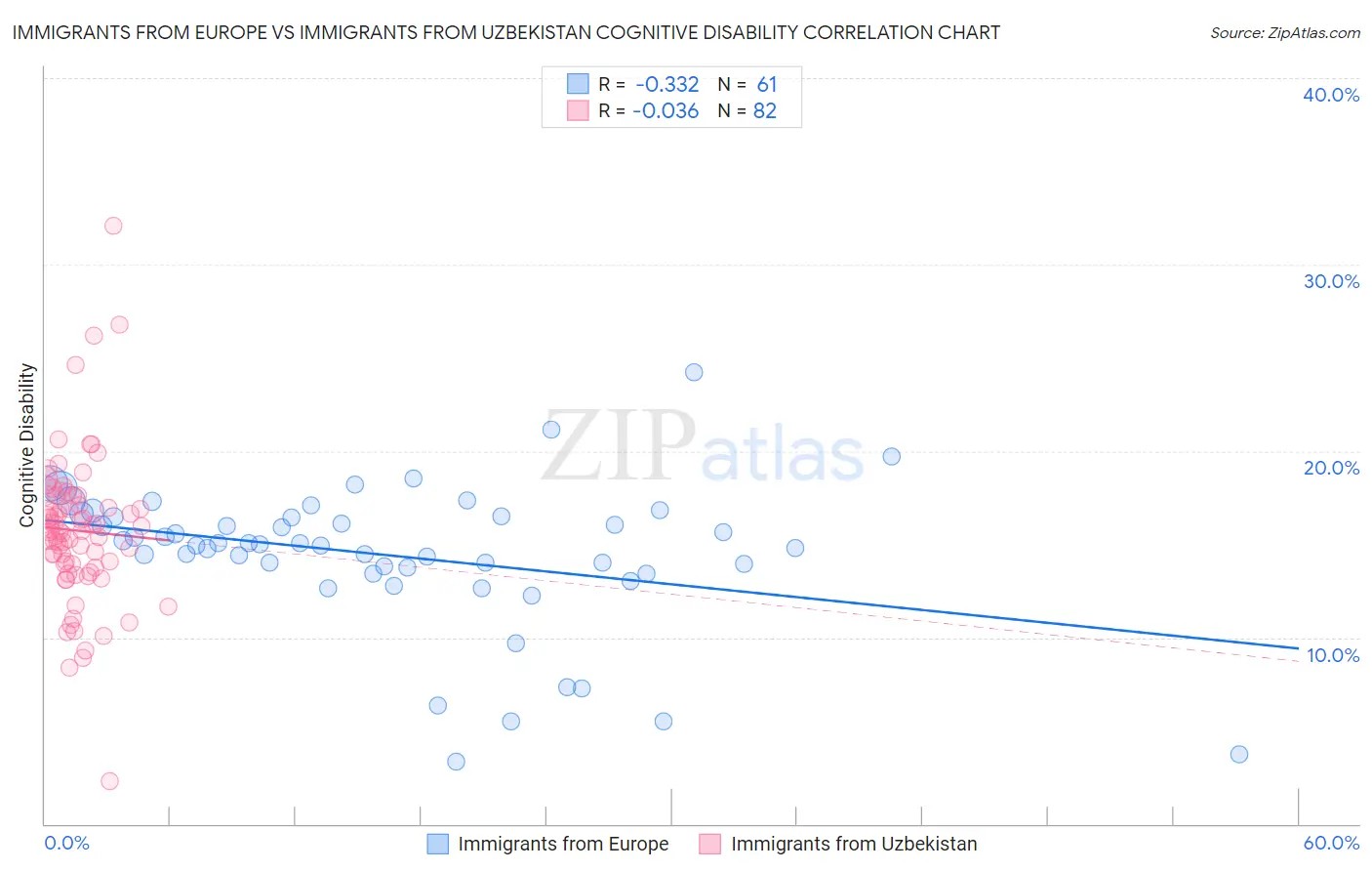 Immigrants from Europe vs Immigrants from Uzbekistan Cognitive Disability