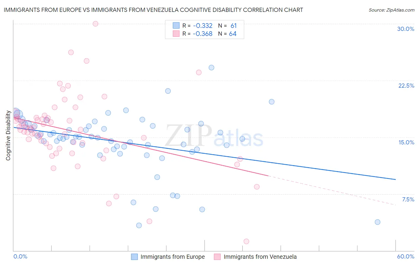 Immigrants from Europe vs Immigrants from Venezuela Cognitive Disability
