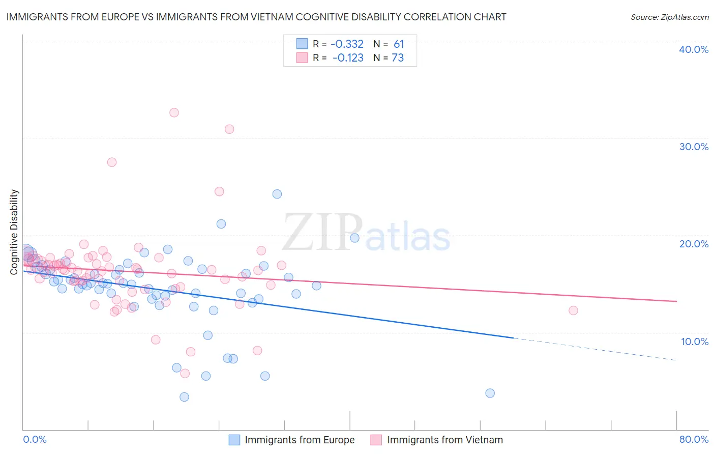 Immigrants from Europe vs Immigrants from Vietnam Cognitive Disability