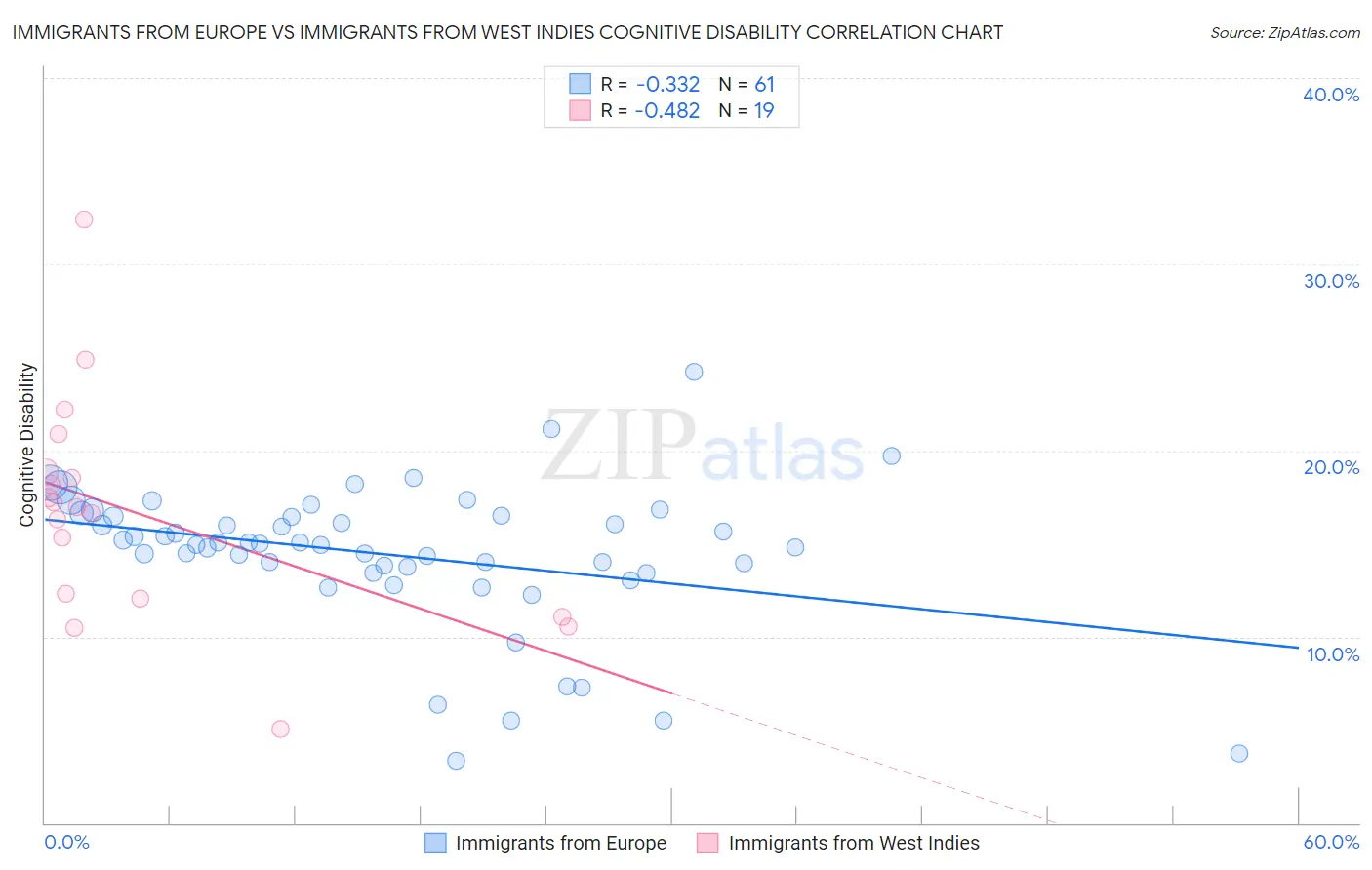 Immigrants from Europe vs Immigrants from West Indies Cognitive Disability