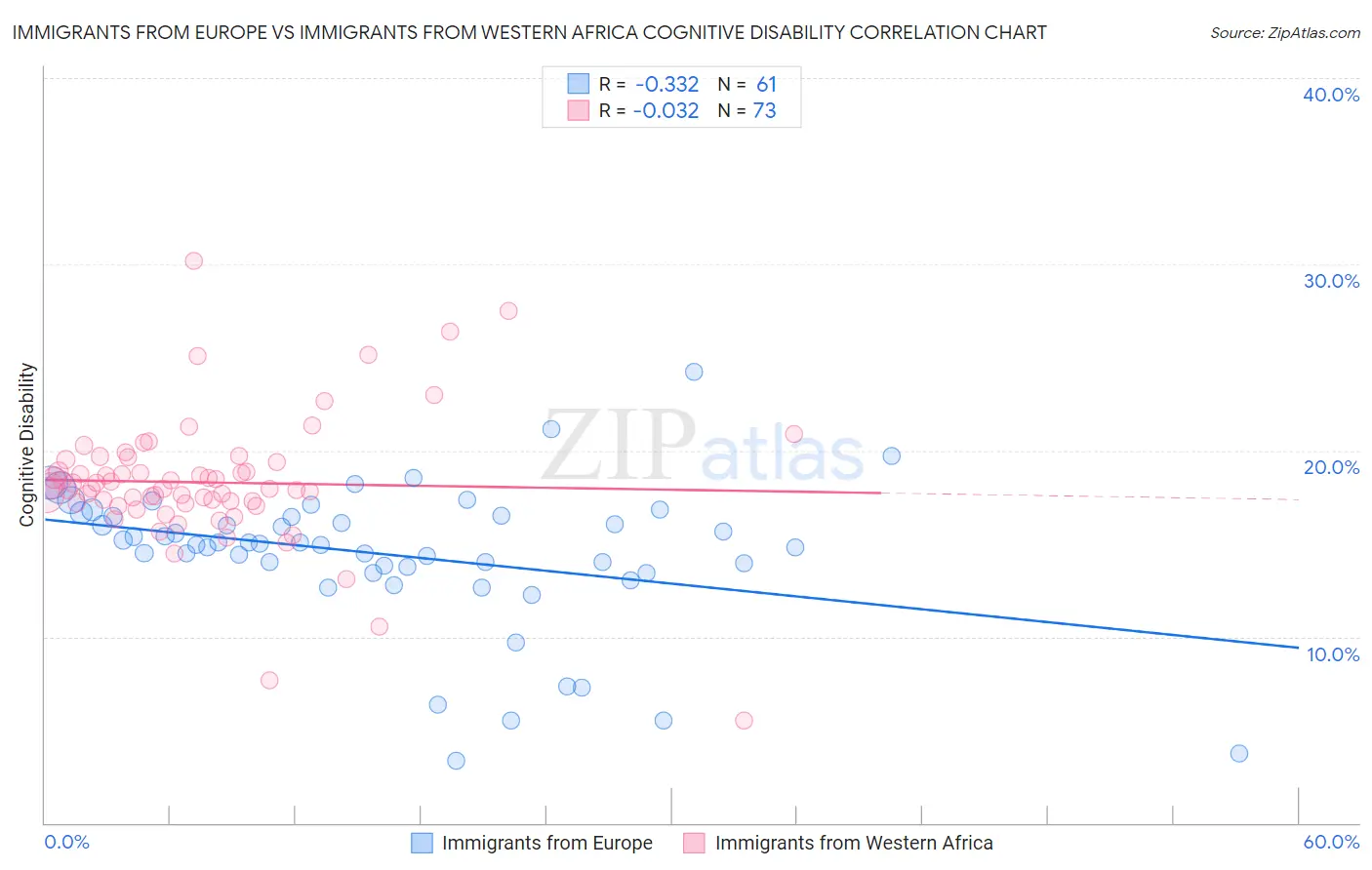 Immigrants from Europe vs Immigrants from Western Africa Cognitive Disability