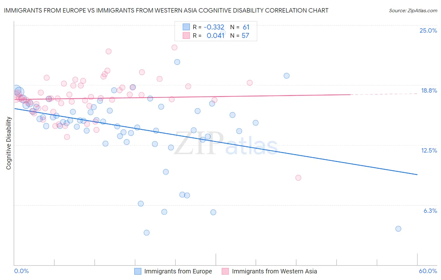 Immigrants from Europe vs Immigrants from Western Asia Cognitive Disability