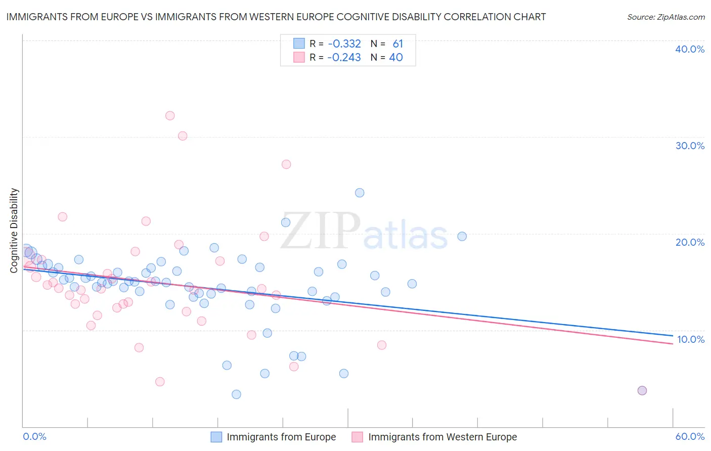 Immigrants from Europe vs Immigrants from Western Europe Cognitive Disability