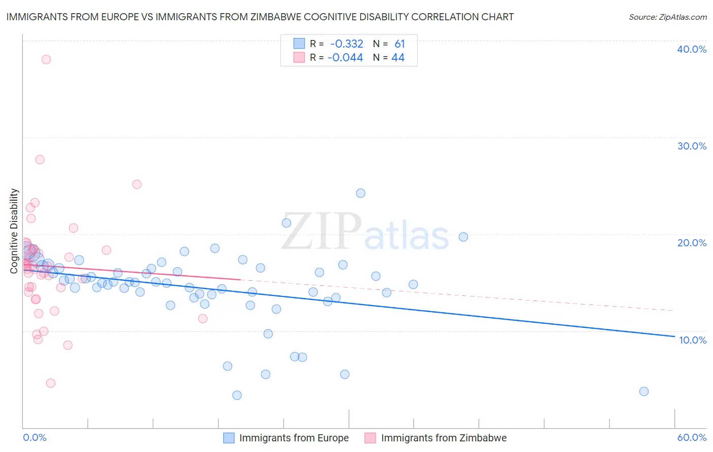 Immigrants from Europe vs Immigrants from Zimbabwe Cognitive Disability