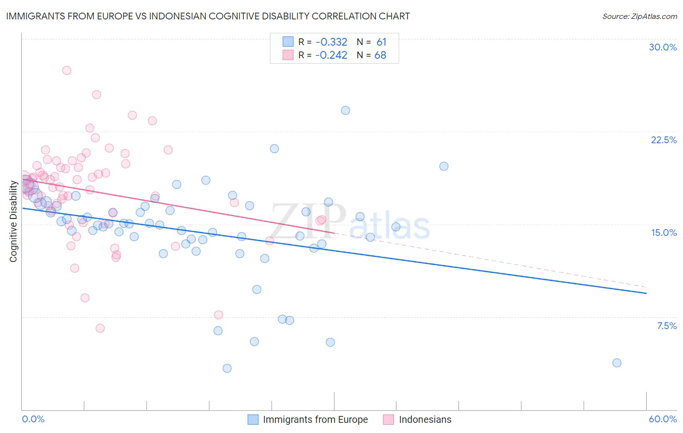 Immigrants from Europe vs Indonesian Cognitive Disability