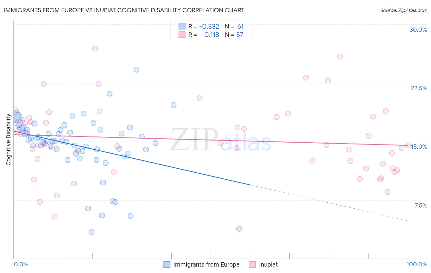Immigrants from Europe vs Inupiat Cognitive Disability