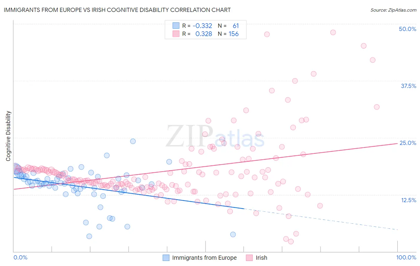 Immigrants from Europe vs Irish Cognitive Disability
