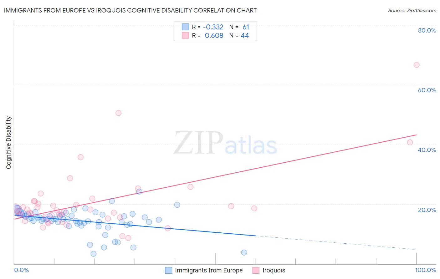 Immigrants from Europe vs Iroquois Cognitive Disability