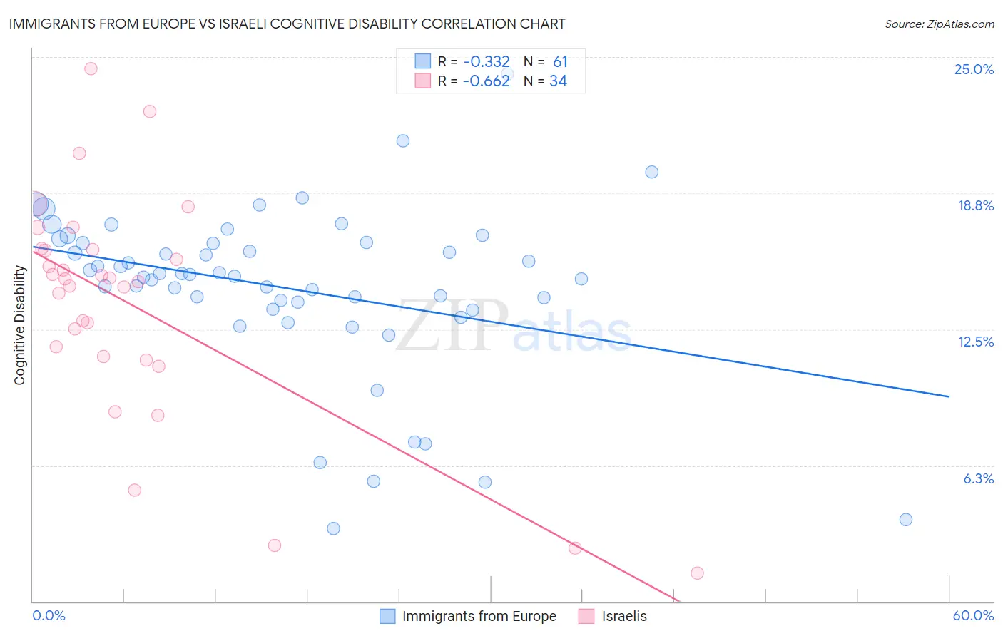 Immigrants from Europe vs Israeli Cognitive Disability