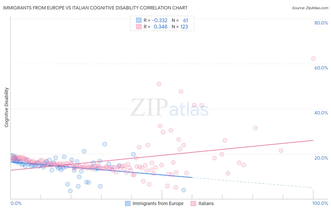 Immigrants from Europe vs Italian Cognitive Disability
