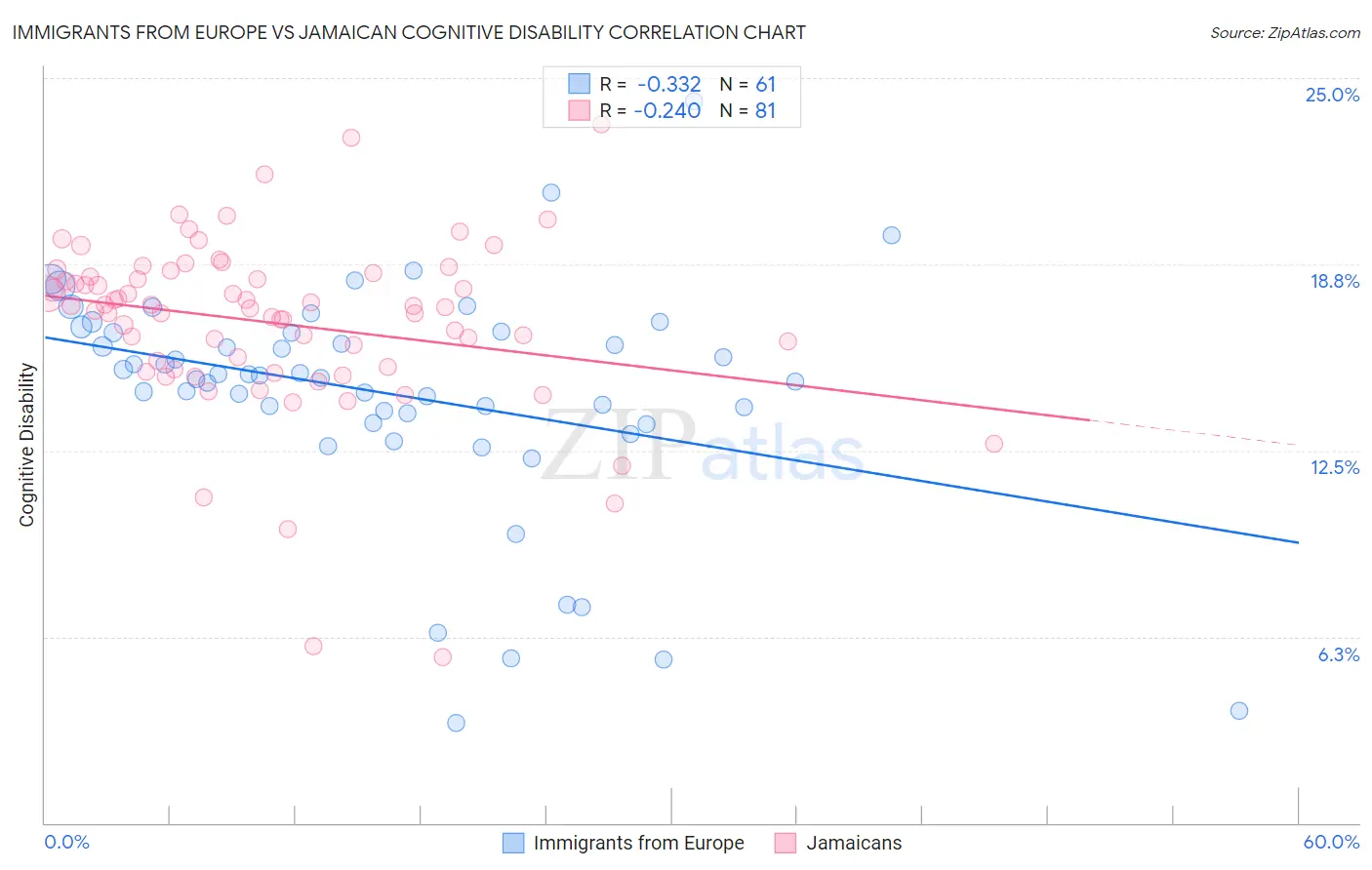 Immigrants from Europe vs Jamaican Cognitive Disability