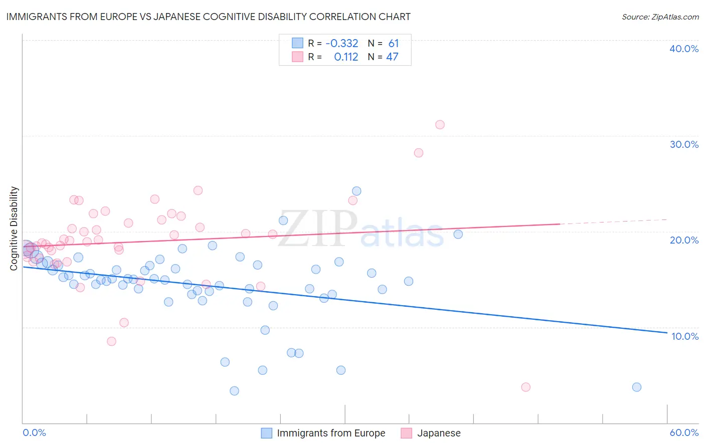 Immigrants from Europe vs Japanese Cognitive Disability