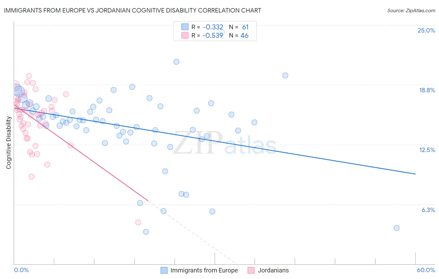 Immigrants from Europe vs Jordanian Cognitive Disability