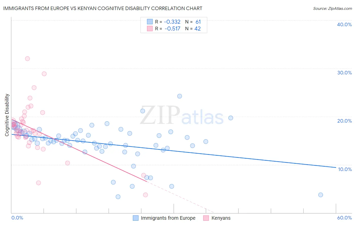 Immigrants from Europe vs Kenyan Cognitive Disability