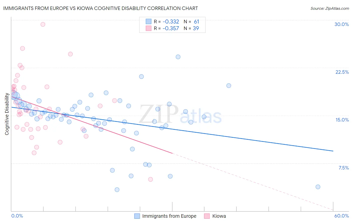 Immigrants from Europe vs Kiowa Cognitive Disability