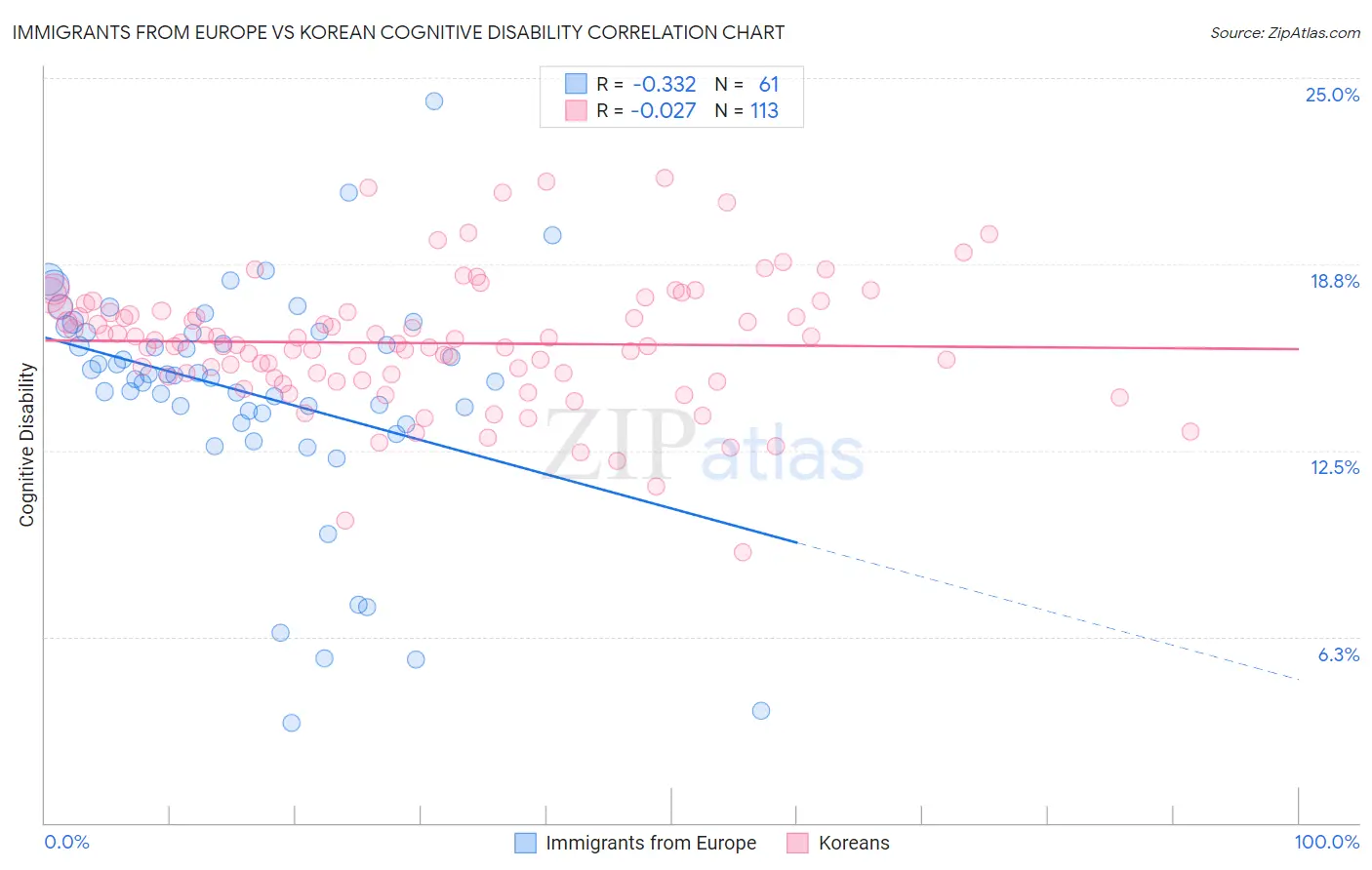 Immigrants from Europe vs Korean Cognitive Disability