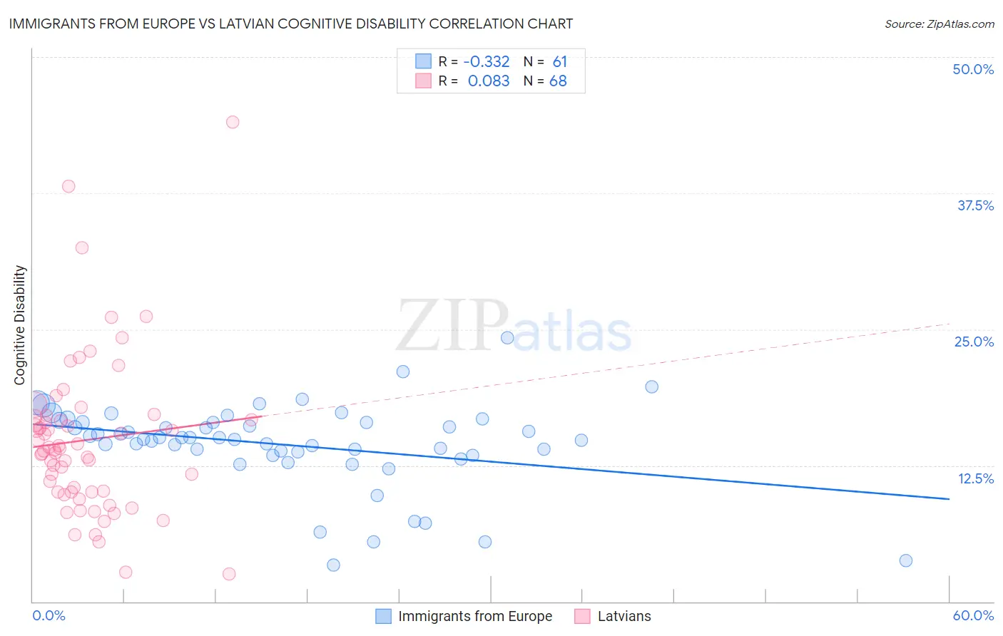 Immigrants from Europe vs Latvian Cognitive Disability