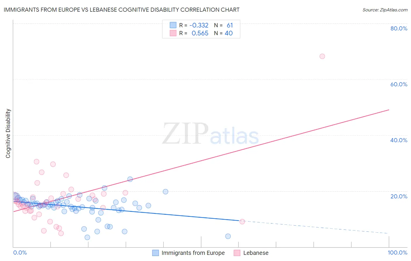 Immigrants from Europe vs Lebanese Cognitive Disability