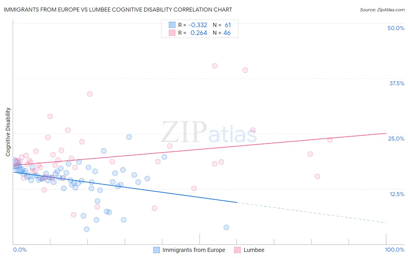 Immigrants from Europe vs Lumbee Cognitive Disability