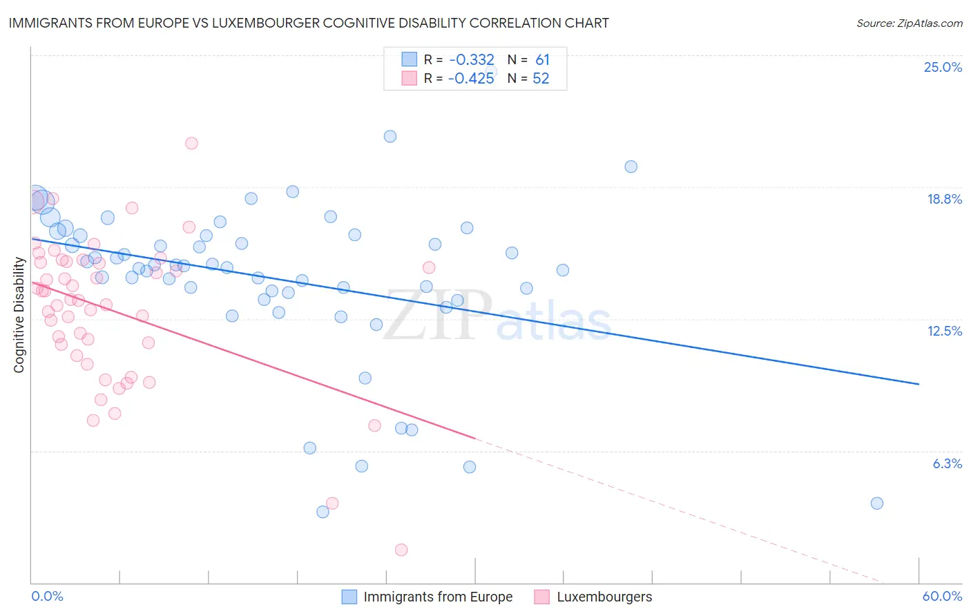 Immigrants from Europe vs Luxembourger Cognitive Disability