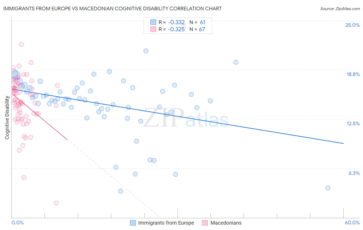 Immigrants from Europe vs Macedonian Cognitive Disability