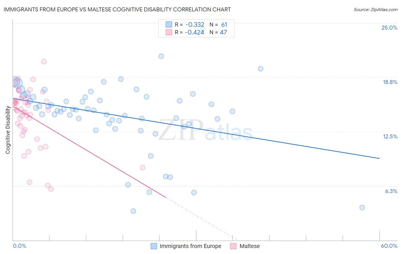 Immigrants from Europe vs Maltese Cognitive Disability