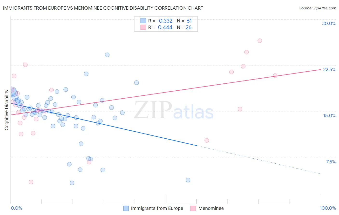 Immigrants from Europe vs Menominee Cognitive Disability