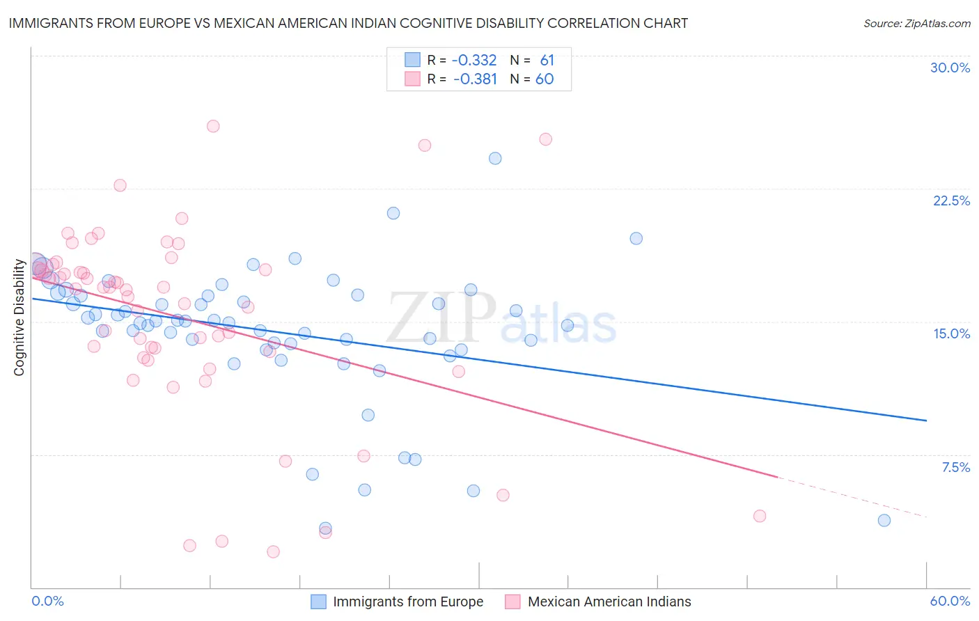 Immigrants from Europe vs Mexican American Indian Cognitive Disability