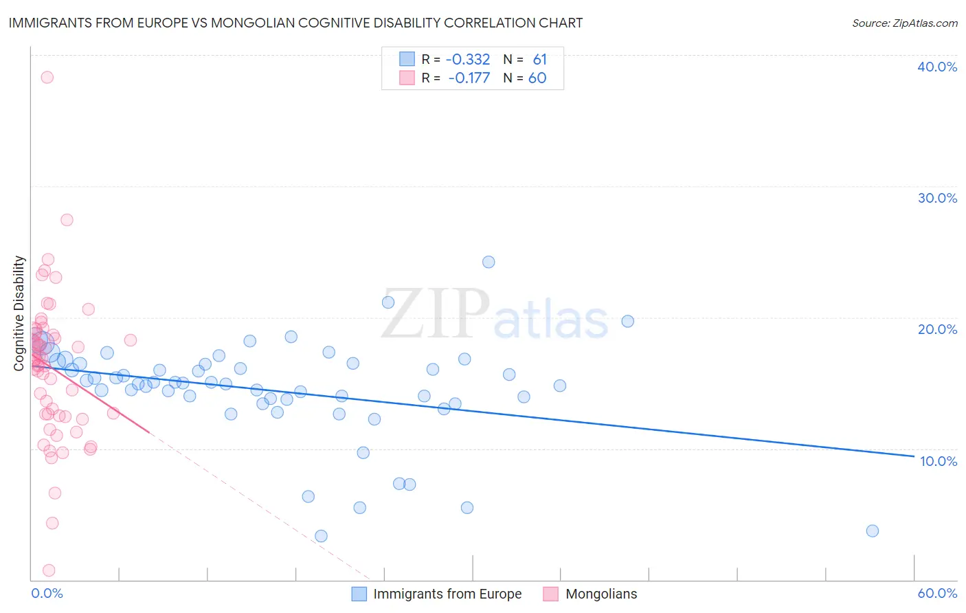 Immigrants from Europe vs Mongolian Cognitive Disability