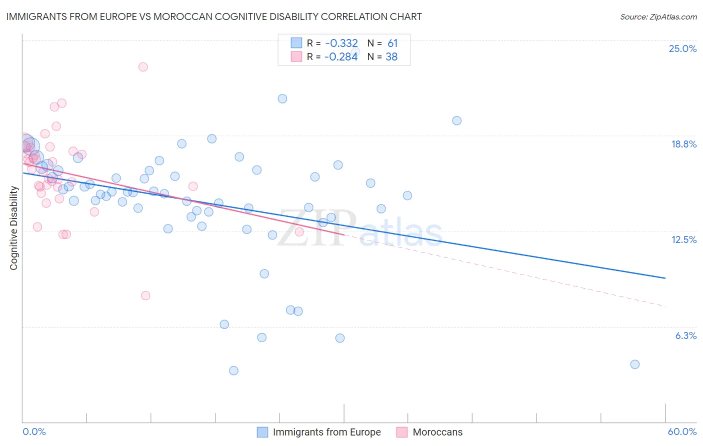 Immigrants from Europe vs Moroccan Cognitive Disability