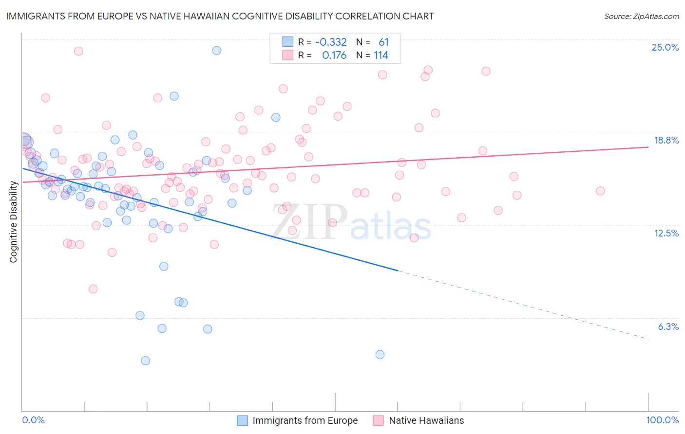 Immigrants from Europe vs Native Hawaiian Cognitive Disability