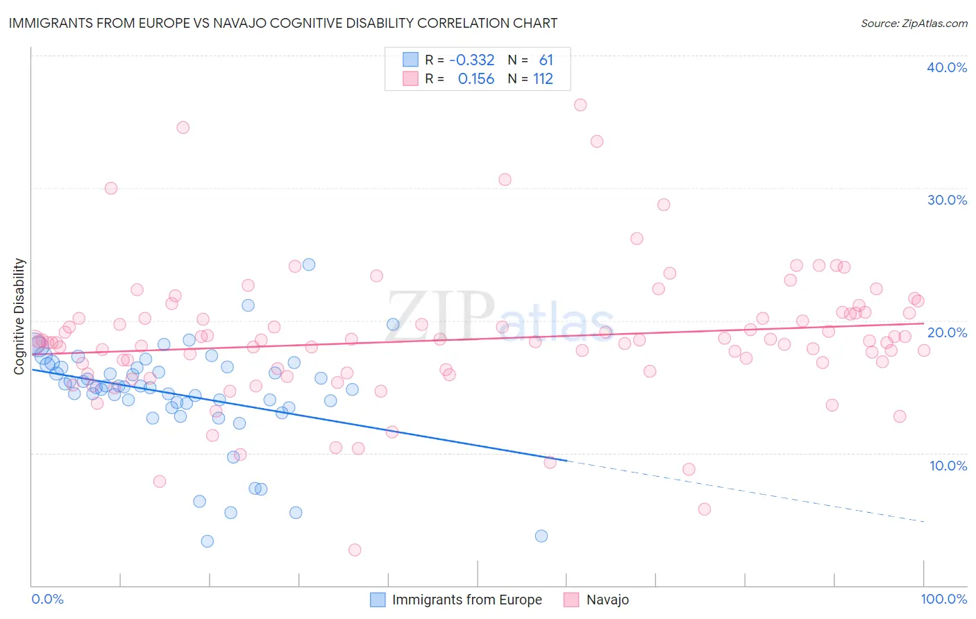 Immigrants from Europe vs Navajo Cognitive Disability