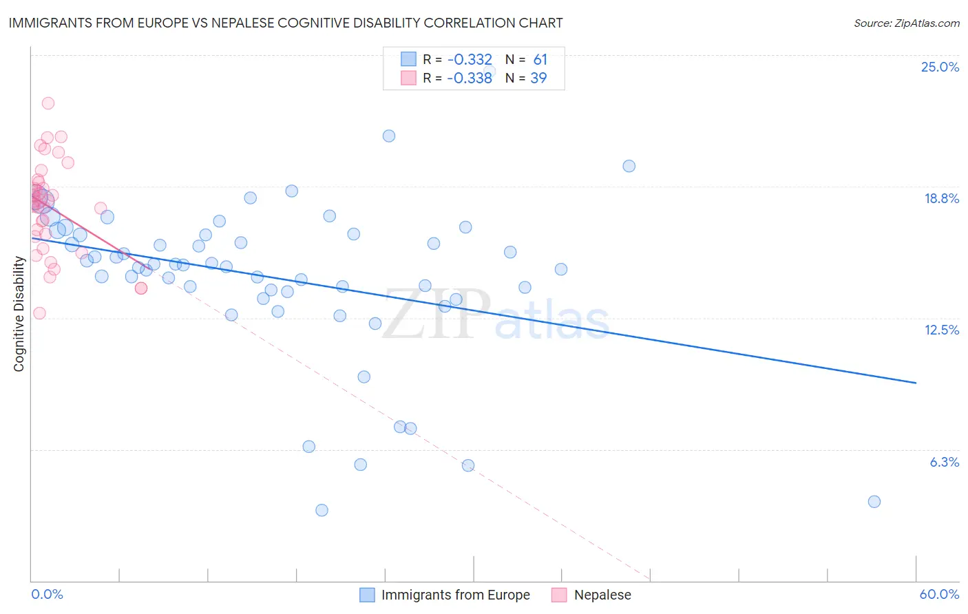 Immigrants from Europe vs Nepalese Cognitive Disability