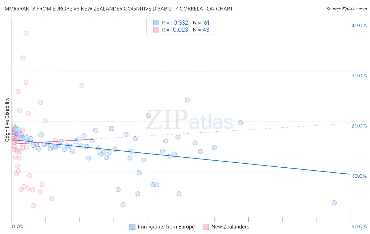 Immigrants from Europe vs New Zealander Cognitive Disability
