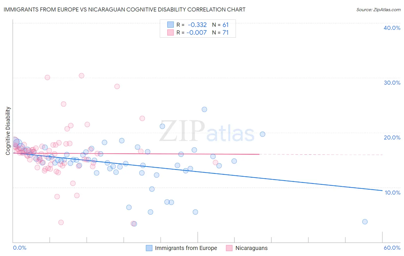 Immigrants from Europe vs Nicaraguan Cognitive Disability