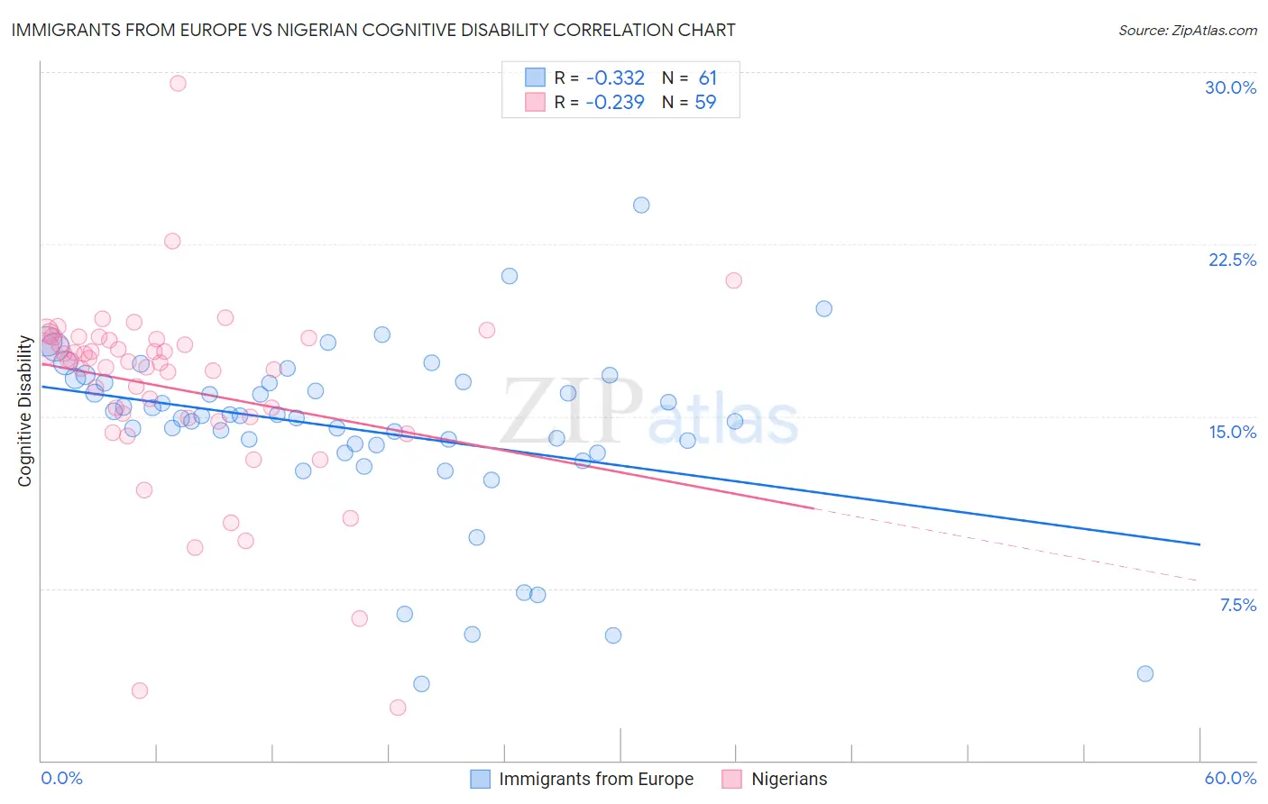 Immigrants from Europe vs Nigerian Cognitive Disability