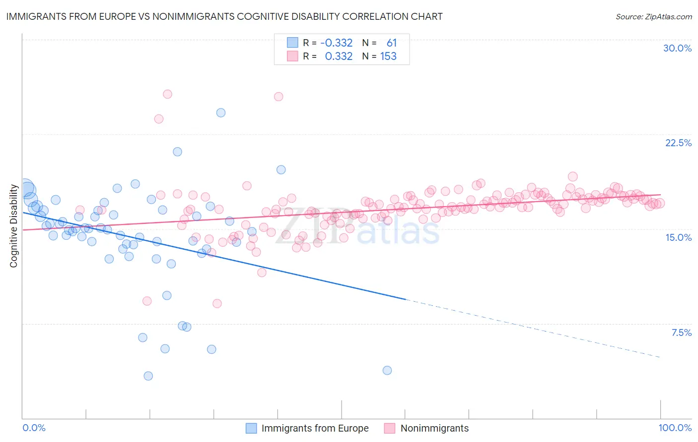 Immigrants from Europe vs Nonimmigrants Cognitive Disability
