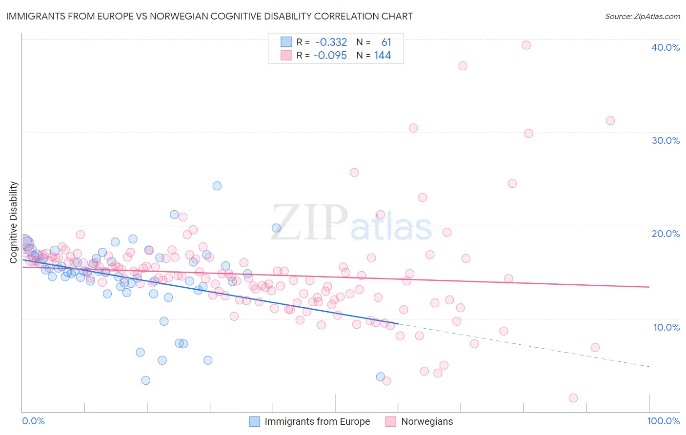 Immigrants from Europe vs Norwegian Cognitive Disability
