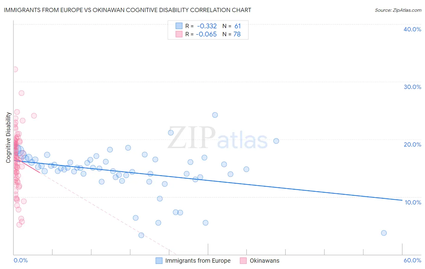 Immigrants from Europe vs Okinawan Cognitive Disability