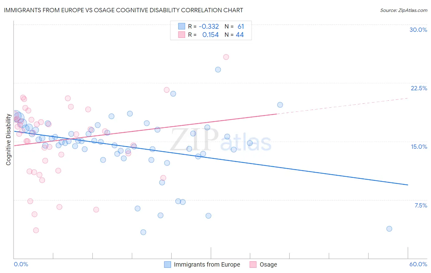 Immigrants from Europe vs Osage Cognitive Disability