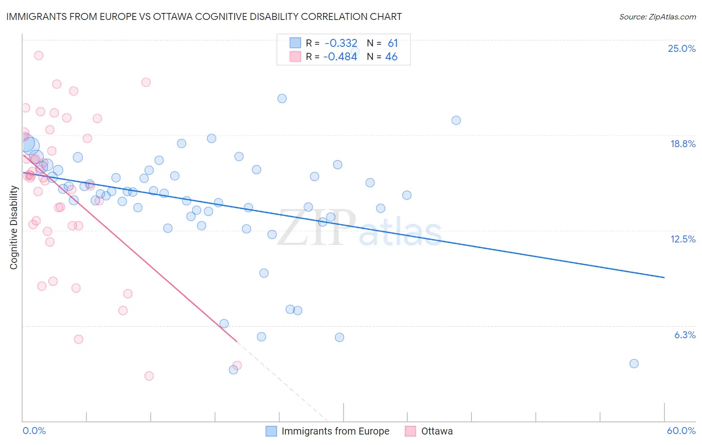 Immigrants from Europe vs Ottawa Cognitive Disability