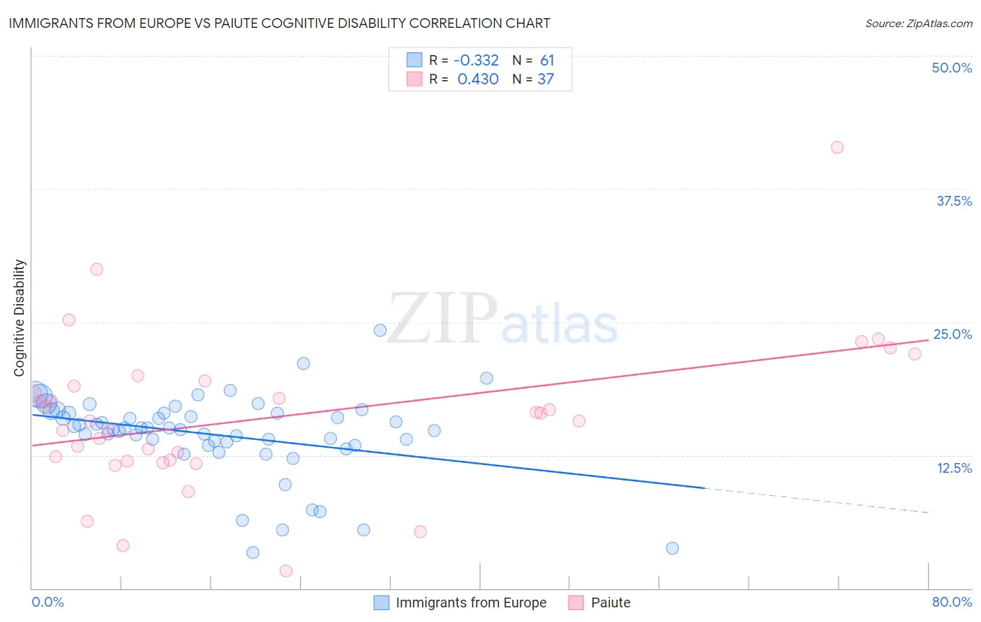 Immigrants from Europe vs Paiute Cognitive Disability