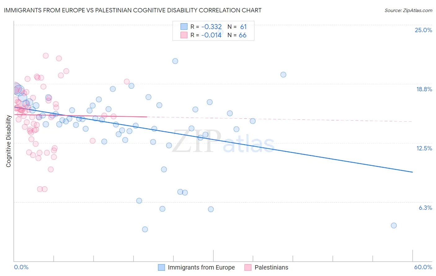 Immigrants from Europe vs Palestinian Cognitive Disability