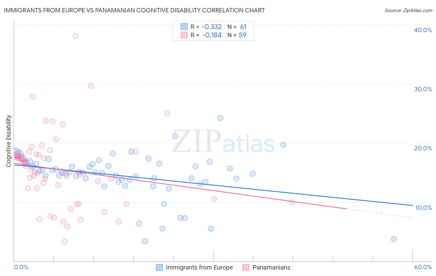 Immigrants from Europe vs Panamanian Cognitive Disability