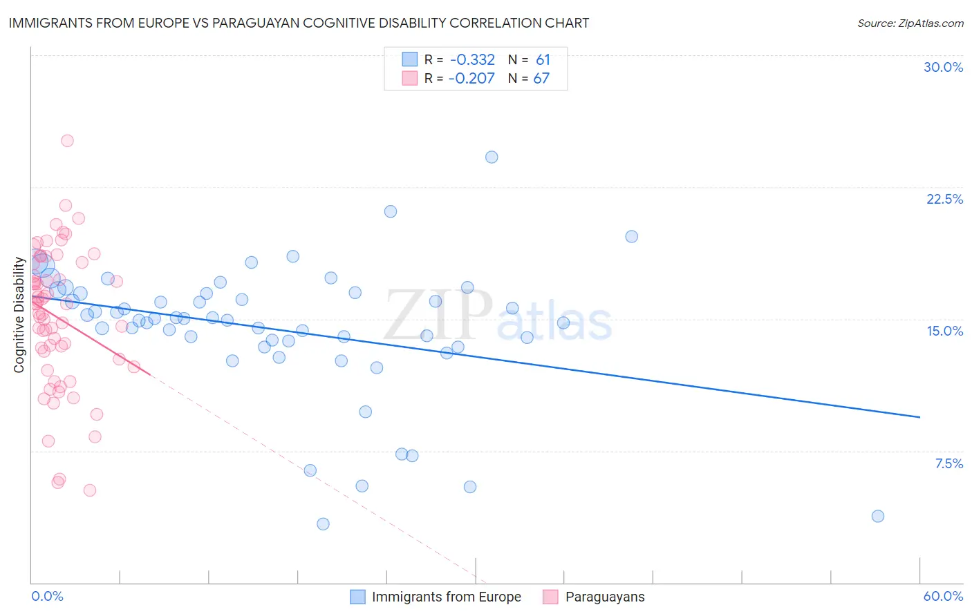 Immigrants from Europe vs Paraguayan Cognitive Disability