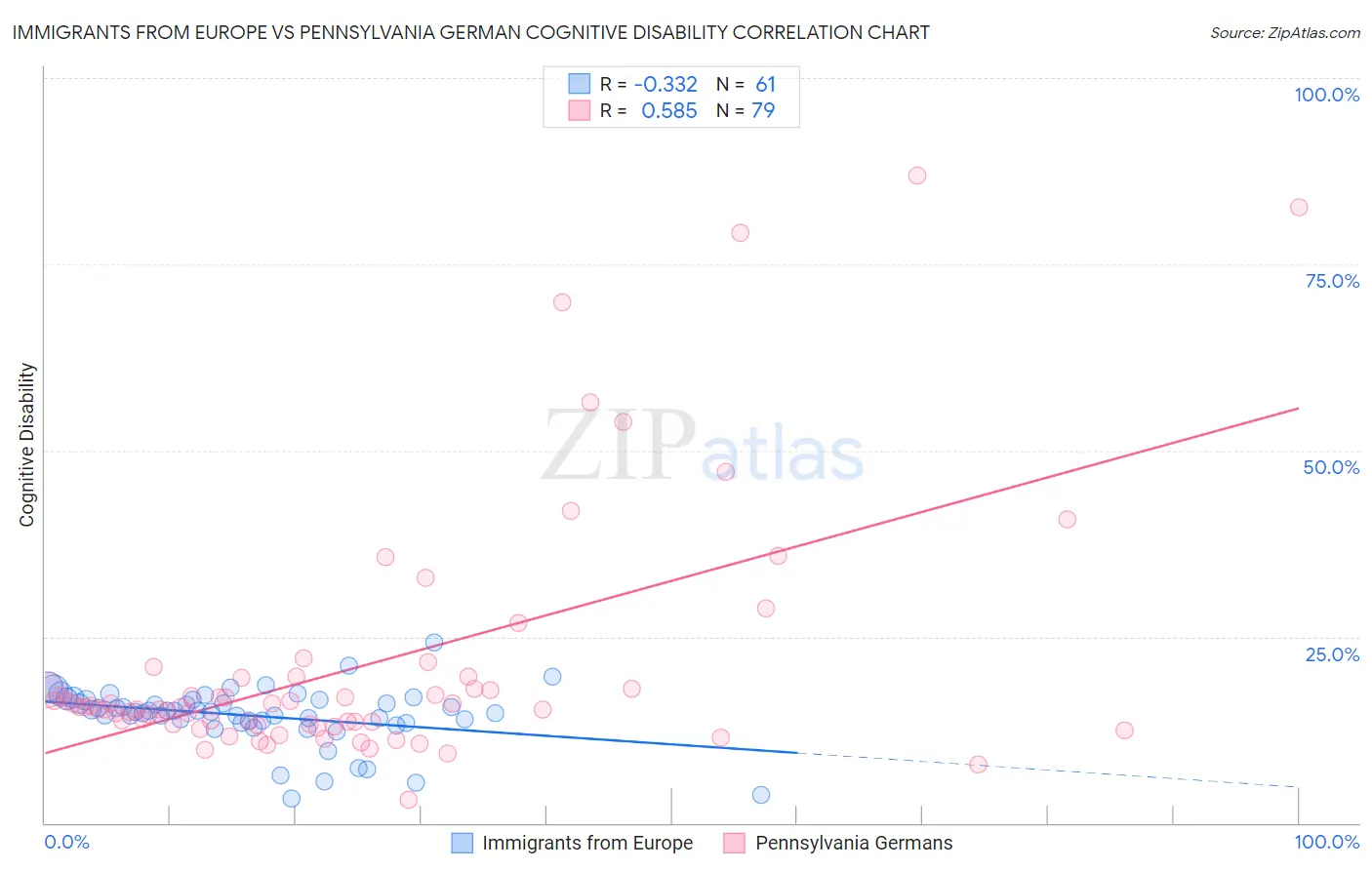 Immigrants from Europe vs Pennsylvania German Cognitive Disability