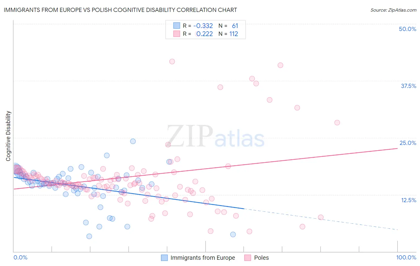 Immigrants from Europe vs Polish Cognitive Disability