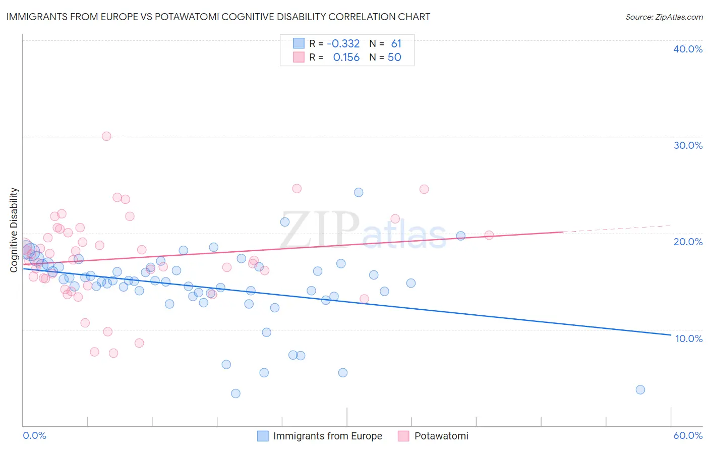 Immigrants from Europe vs Potawatomi Cognitive Disability