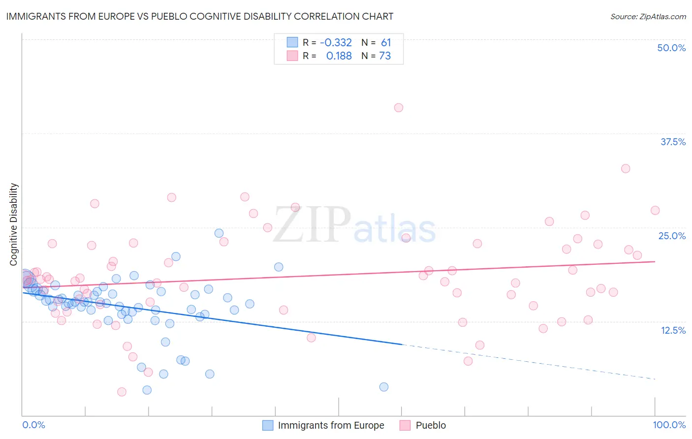Immigrants from Europe vs Pueblo Cognitive Disability